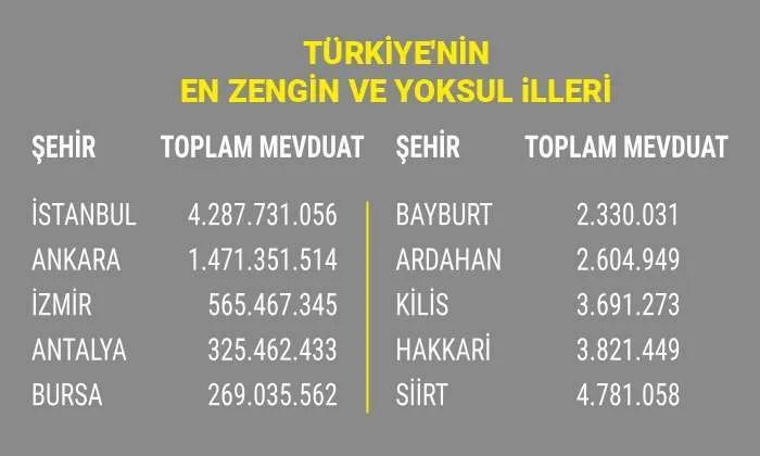 Türkiye'nin En Zengin ve Yoksul İlleri Belli Oldu 1 banner4q 33 Life Haber Ajansı